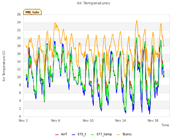 Explore the graph:Air Temperatures in a new window
