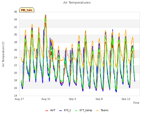 Explore the graph:Air Temperatures in a new window