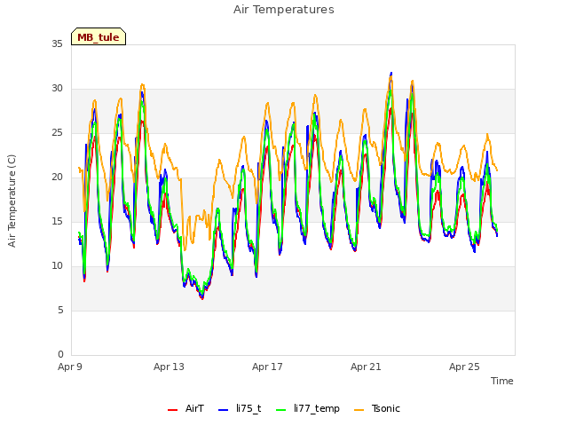 Explore the graph:Air Temperatures in a new window