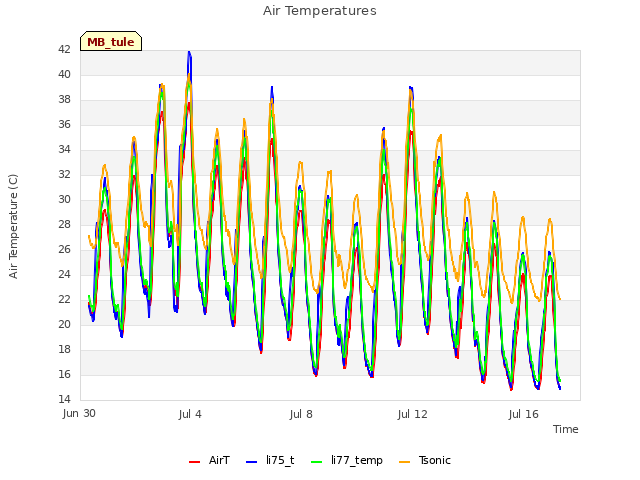 Explore the graph:Air Temperatures in a new window