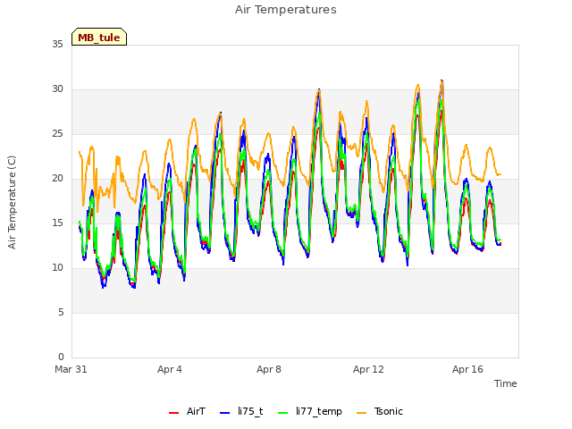 Explore the graph:Air Temperatures in a new window