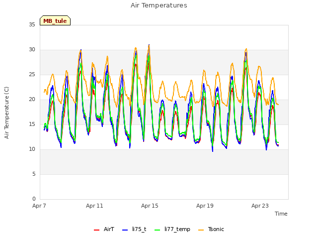 Explore the graph:Air Temperatures in a new window