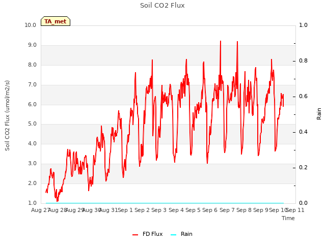 plot of Soil CO2 Flux