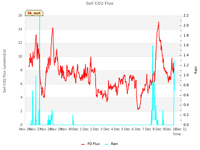 plot of Soil CO2 Flux