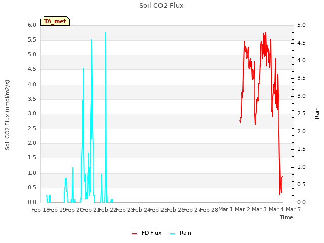 plot of Soil CO2 Flux