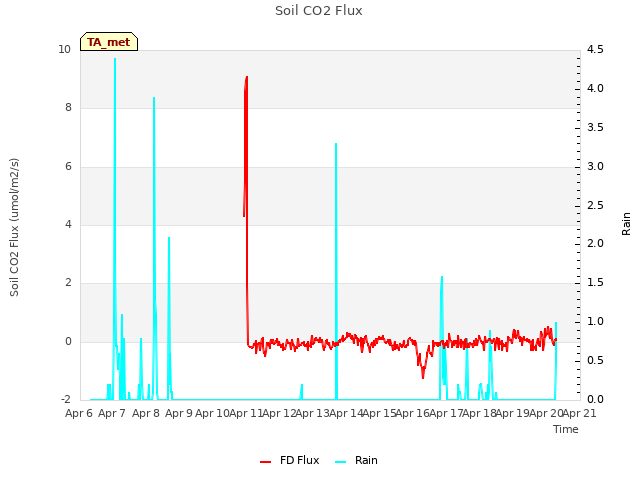 plot of Soil CO2 Flux