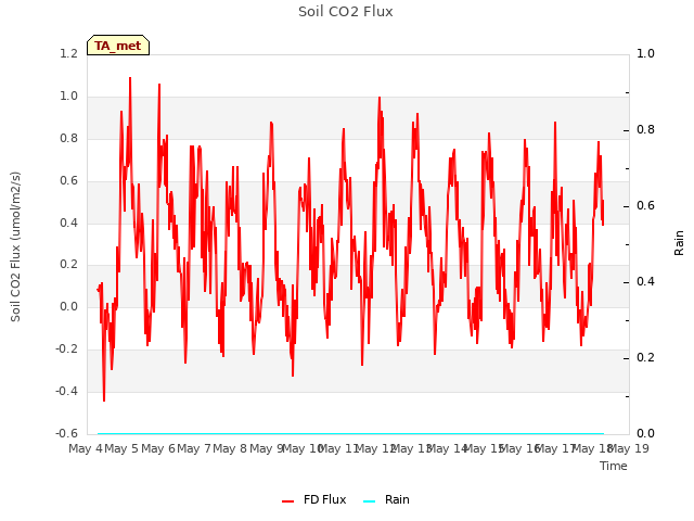plot of Soil CO2 Flux