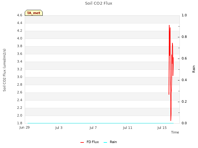 Explore the graph:Soil CO2 Flux in a new window
