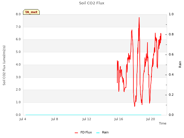 Explore the graph:Soil CO2 Flux in a new window