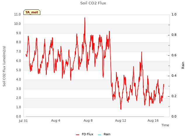 Explore the graph:Soil CO2 Flux in a new window