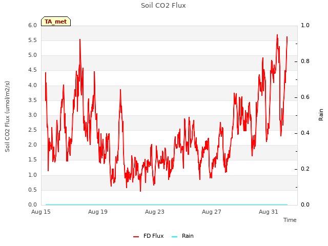 Explore the graph:Soil CO2 Flux in a new window
