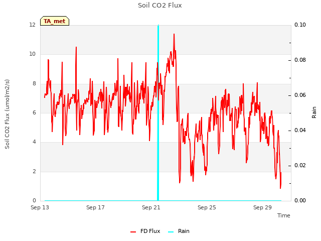 Explore the graph:Soil CO2 Flux in a new window