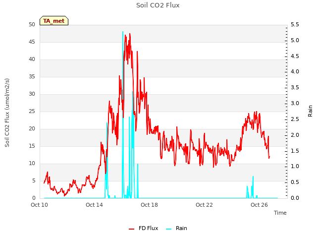 Explore the graph:Soil CO2 Flux in a new window
