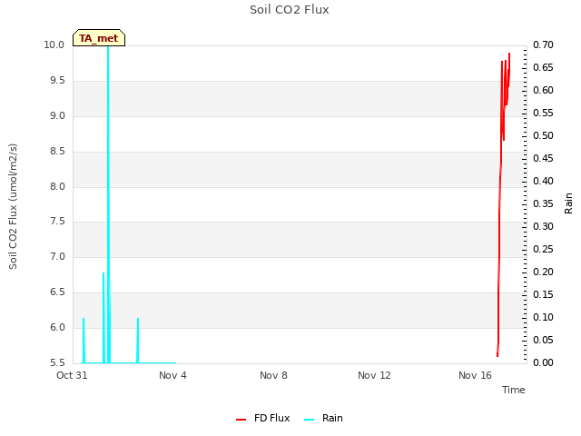 Explore the graph:Soil CO2 Flux in a new window