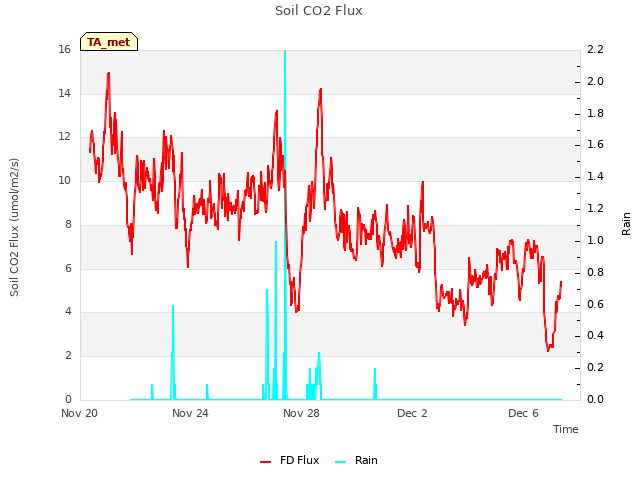 Explore the graph:Soil CO2 Flux in a new window