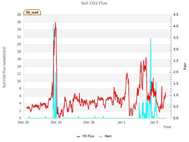 Explore the graph:Soil CO2 Flux in a new window