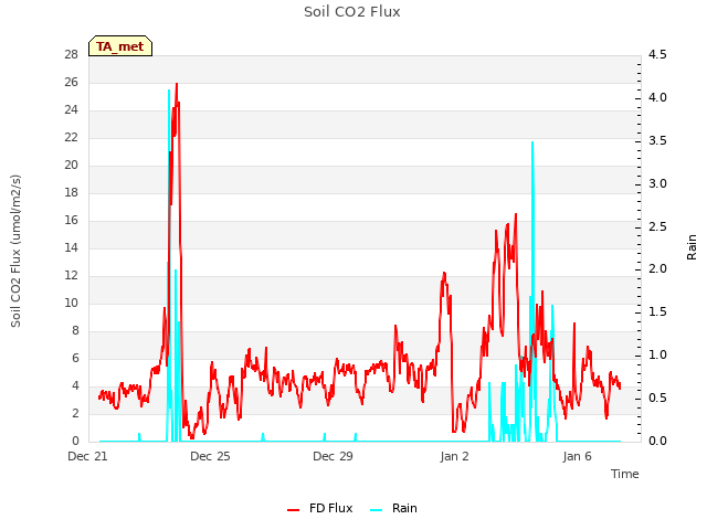 Explore the graph:Soil CO2 Flux in a new window
