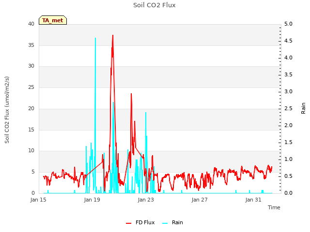 Explore the graph:Soil CO2 Flux in a new window