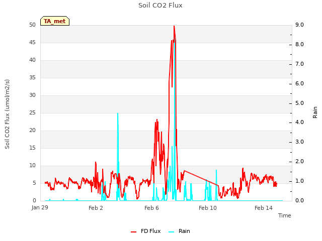Explore the graph:Soil CO2 Flux in a new window