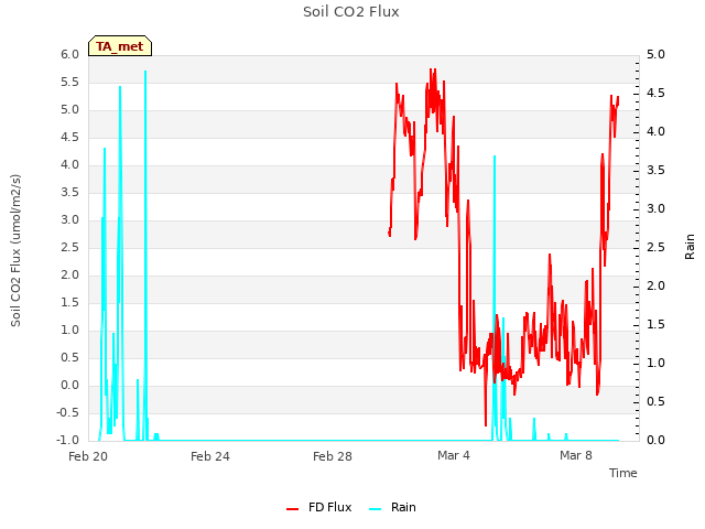 Explore the graph:Soil CO2 Flux in a new window