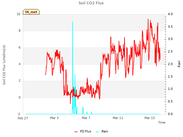 Explore the graph:Soil CO2 Flux in a new window