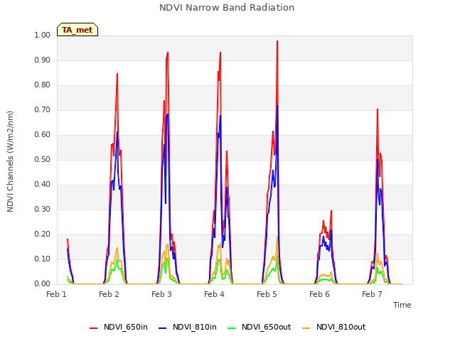 plot of NDVI Narrow Band Radiation