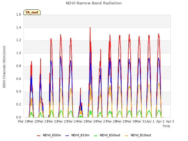 plot of NDVI Narrow Band Radiation