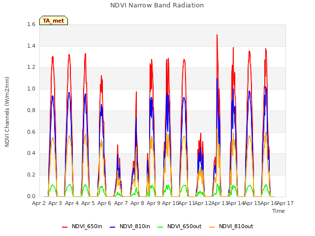 plot of NDVI Narrow Band Radiation