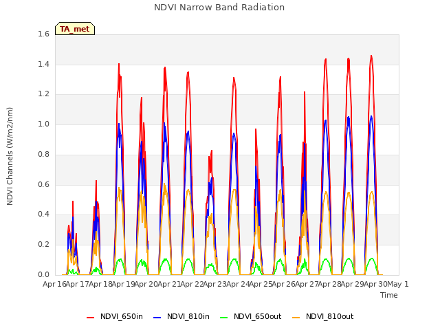 plot of NDVI Narrow Band Radiation