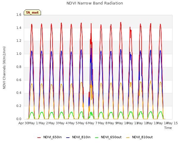 plot of NDVI Narrow Band Radiation
