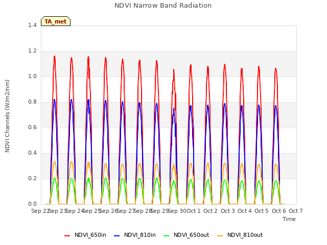 plot of NDVI Narrow Band Radiation