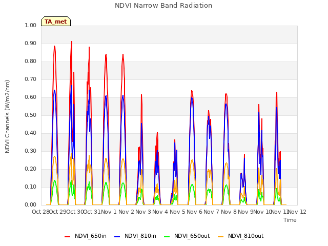 plot of NDVI Narrow Band Radiation