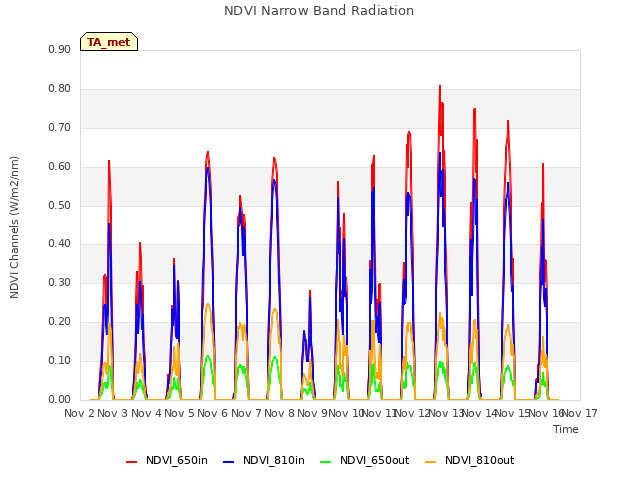 plot of NDVI Narrow Band Radiation