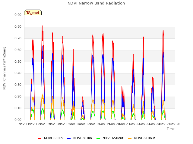 plot of NDVI Narrow Band Radiation