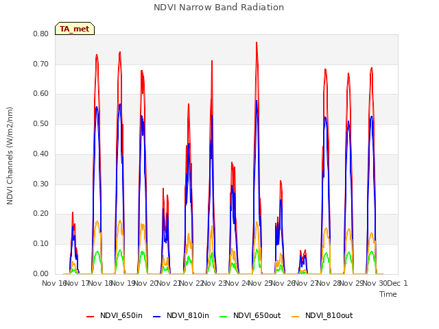 plot of NDVI Narrow Band Radiation