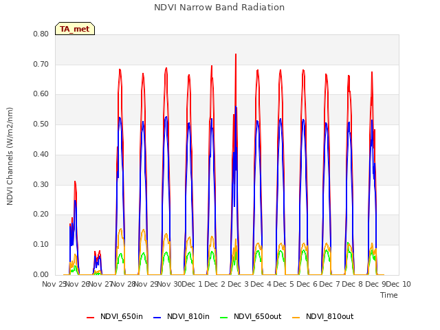 plot of NDVI Narrow Band Radiation