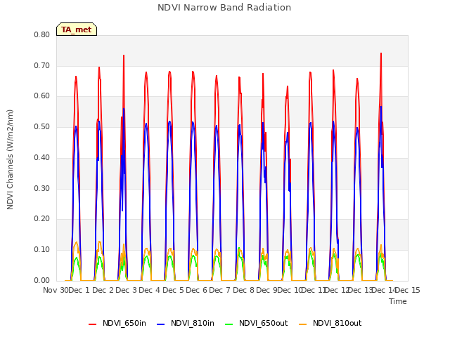 plot of NDVI Narrow Band Radiation