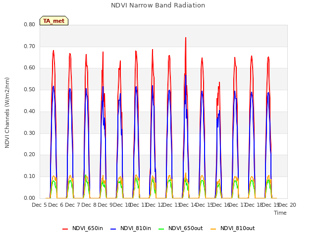 plot of NDVI Narrow Band Radiation
