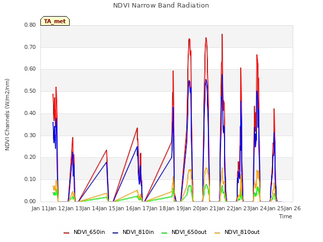 plot of NDVI Narrow Band Radiation