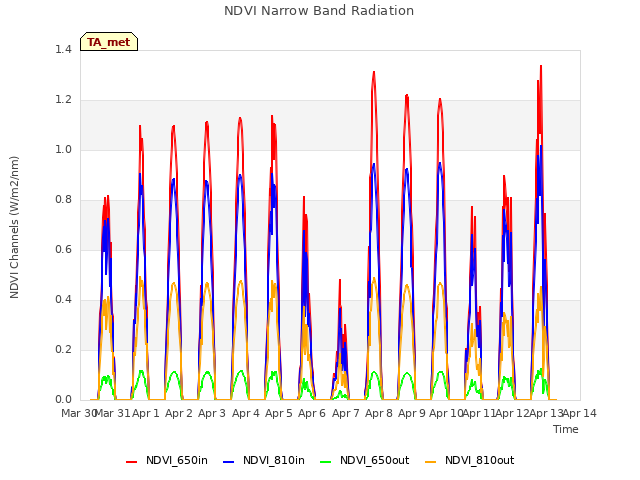 plot of NDVI Narrow Band Radiation