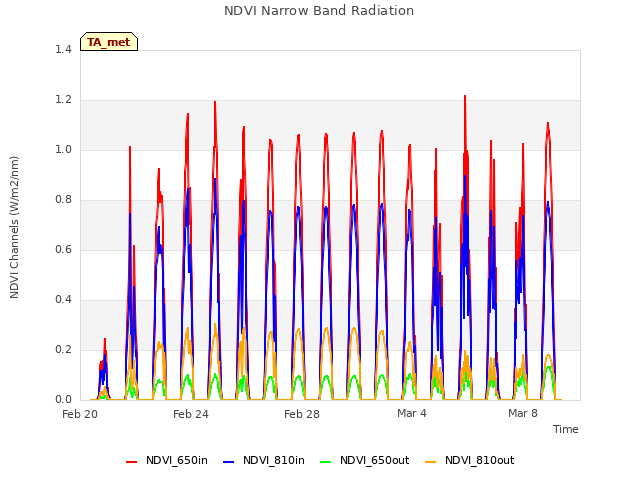 Explore the graph:NDVI Narrow Band Radiation in a new window