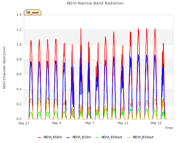 Explore the graph:NDVI Narrow Band Radiation in a new window