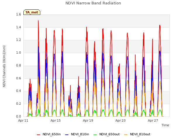 Explore the graph:NDVI Narrow Band Radiation in a new window