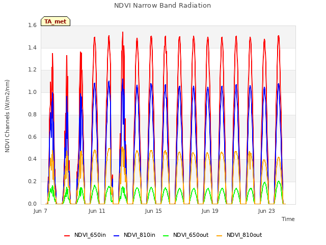 Explore the graph:NDVI Narrow Band Radiation in a new window