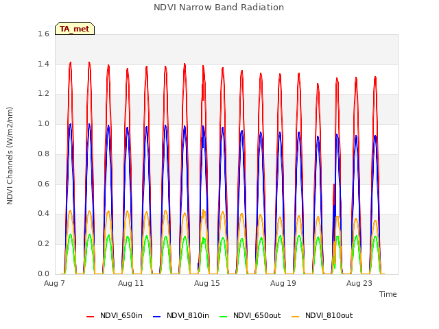 Explore the graph:NDVI Narrow Band Radiation in a new window