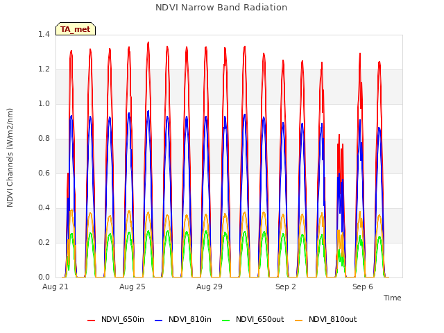 Explore the graph:NDVI Narrow Band Radiation in a new window