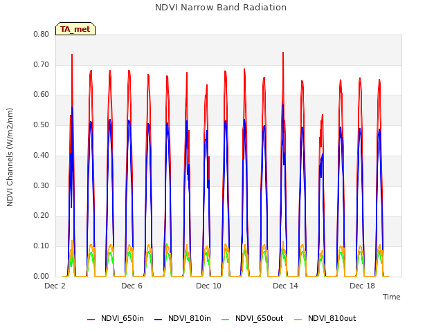 Explore the graph:NDVI Narrow Band Radiation in a new window
