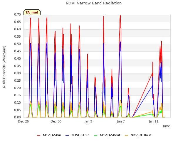 Explore the graph:NDVI Narrow Band Radiation in a new window