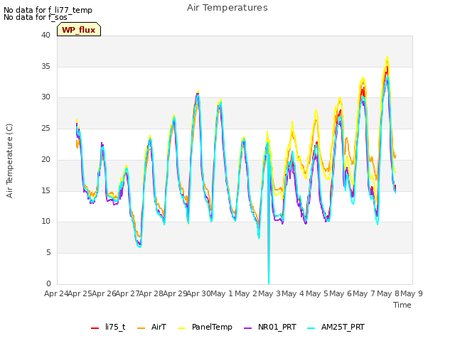 plot of Air Temperatures
