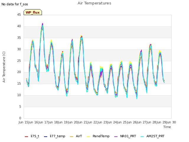 plot of Air Temperatures
